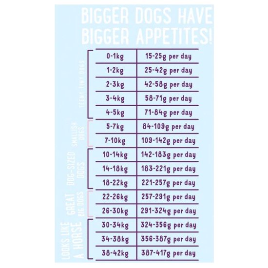 Tabel met voeradvies voor honden op basis van gewicht.