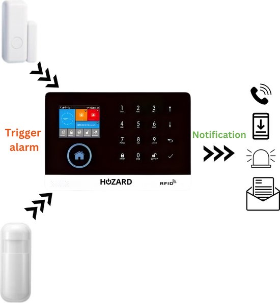 Hozard alarmsysteem met deur/raam sensoren, bedieningspaneel en notificatie-pictogrammen.