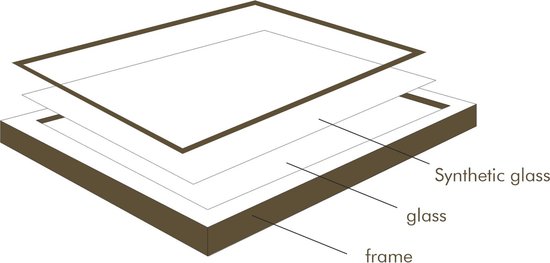 Schematische weergave van een frame met synthetisch glas en glas