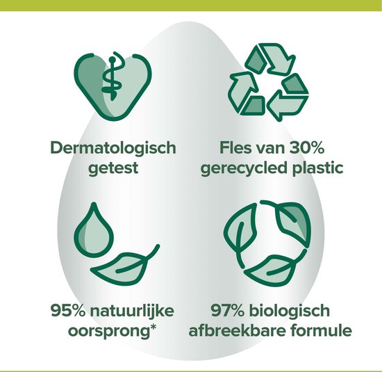 Vier iconen: hart met medische symbolen 'Dermatologisch getest', recycling-icoon 'Fles van 30% gerecycled plastic', druppel met blad '95% natuurlijke oorsprong', en blaadjes '97% biologisch afbreekbare formule'.