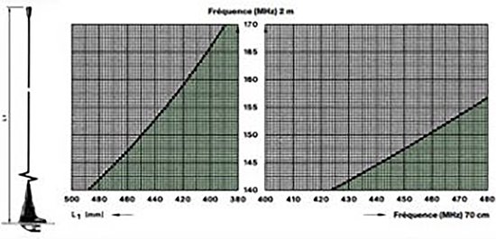 Z47294 Antenne Hélicoïdale ZODIAC 80 Mhz pour walkie PRO W