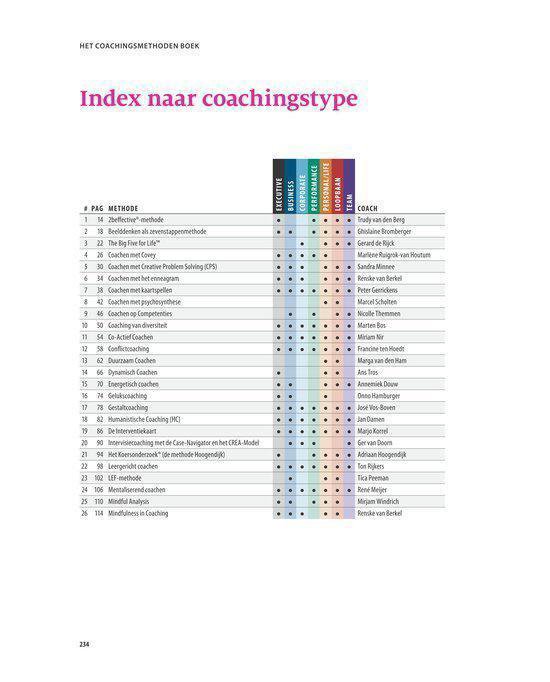 Tabel met paginanummers, coachingsmethoden en coaches, met gekleurde verticale balk