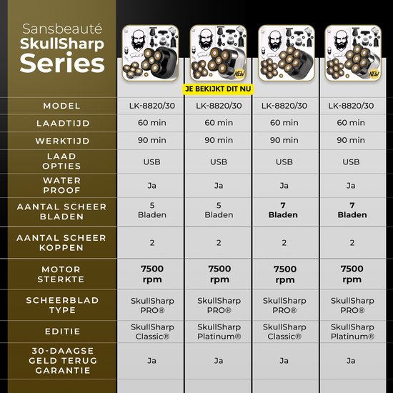 Tabel met Sansbeauté SkullSharp Series specificaties, modellen en afbeeldingen.