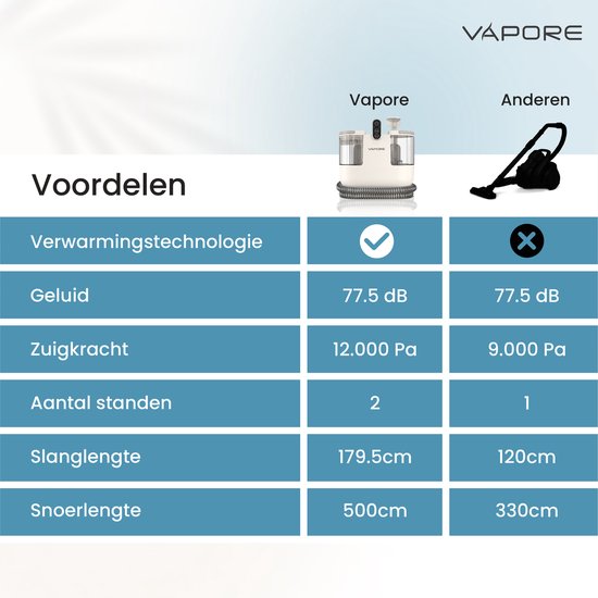 Vapore Tapijtreiniger - Draagbare Vlekkenreiniger - 1200W - Tapijtreiniger Machine - Bank Reinigen Machine - Meubelreiniger - Stoomreiniger voor Bank - Met Zuigvermogen - Zetelreiniger - Bank Reiniger - Apparaat - Wit