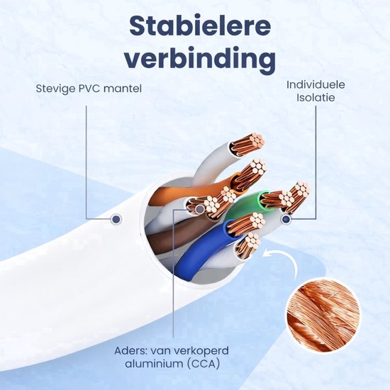 Detail van een witte CAT6 UTP kabel. De aders zijn van verkoperd aluminium (CCA) met stevige PVC mantel en individuele isolatie.