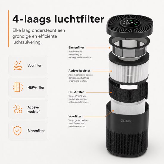 Exploded view van een Zedar luchtreiniger met 4-laags filter: voorfilter, HEPA-filter, actief koolstoffilter en binnenfilter.