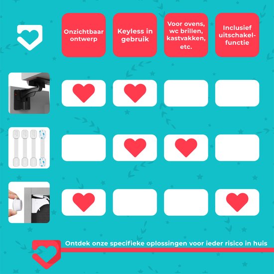 Tabel met kindersloten en hun eigenschappen: onzichtbaar ontwerp, keyless, voor ovens, inclusief uitschakelfunctie.