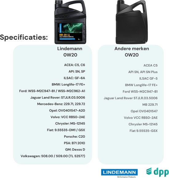 Specificaties voor Lindemann OW20 en andere merken OW20, inclusief ACEA, API, ILSAC en automerken.