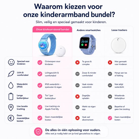 Kinder horloge - GPS armband – Werkt met Android Find My Hub – Waterdicht – Inclusief Tracker - Met Geluidssignaal