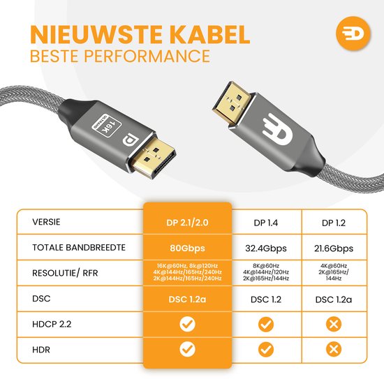 Tabel met specificaties voor DP 2.1/2.0, DP 1.4 en DP 1.2. Twee zilverkleurige DisplayPort kabels in beeld. Tekst: Nieuwste kabel, Beste performance.