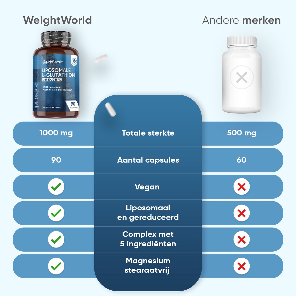 WeightWorld Liposomale Glutathione capsules - 1000 mg gereduceerd L- glutathione - Met WeightWorld Liposomale Glutathione capsules - 1000 mg gereduceerd L- glutathione - Met