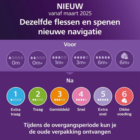 Overzicht van Philips Avent fles- en speenmaten op basis van leeftijd en voedingsstroom.