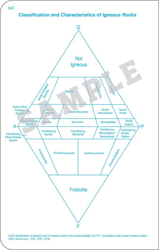 Diagram 'Classification and Characteristics of Igneous Rocks' met een diamantvormige grafiek.