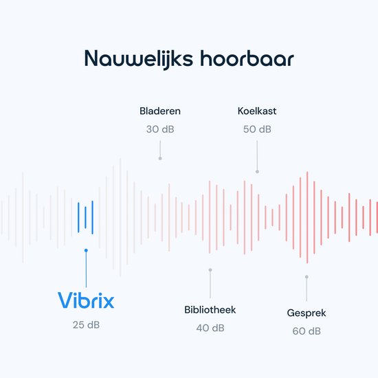 Geluidsgolfdiagram dat aangeeft dat de Vibrix luchtreiniger slechts 25 dB produceert, wat nauwelijks hoorbaar is.