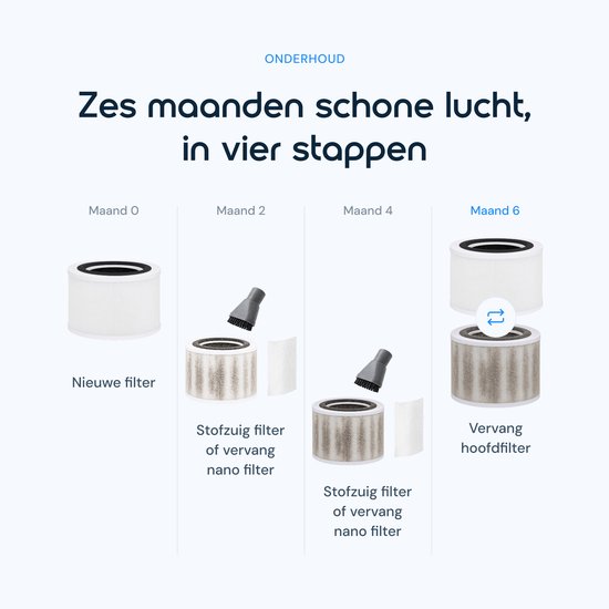 Onderhoudsschema voor de luchtreinigerfilter: stofzuigen of vervangen in vier stappen over zes maanden.