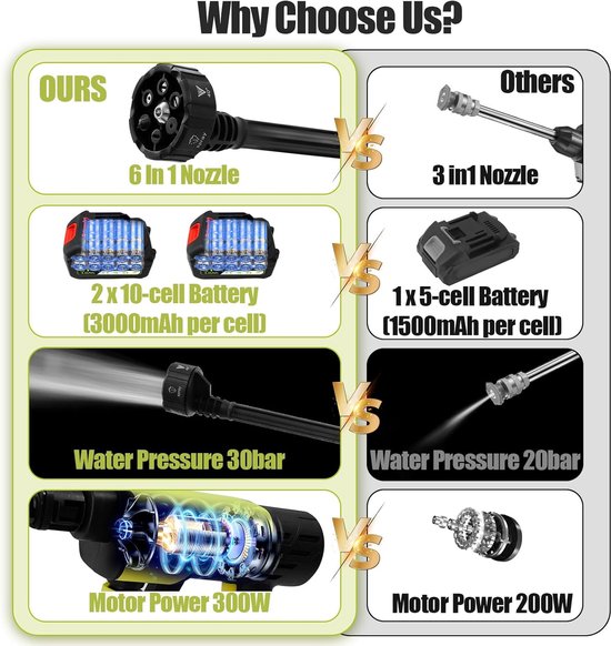 SnelShoppen - 6-in-1 Accu Hogedrukreiniger 21V 30 Bar Mobiel Draagbaar met 2x3.0Ah Batterijen, Schuimsproeier voor Auto, Huis, Tuin, Gazon, Hek, 5m Sl van Snelshoppen — afbeelding 3