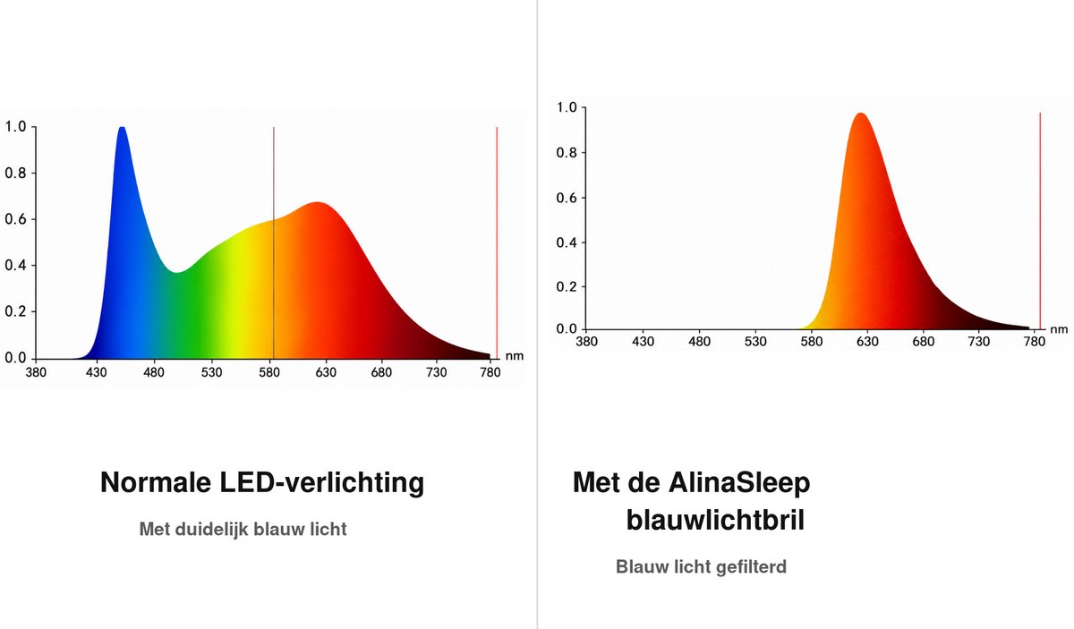 Alinasleep Blauw Licht Bril zonder sterkte - Blauw Licht Bril - Blokkeert 99,9% Blauw Licht - Diepere Slaap - Verminderde Oogvermoeidheid - Computerbril - Transparant Montuur - Large Pasvorm