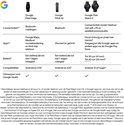 Vergelijkingstabel van Google Fitbit Edge, Fitbit Air en Pixel Watch 5 met specificaties en functies.