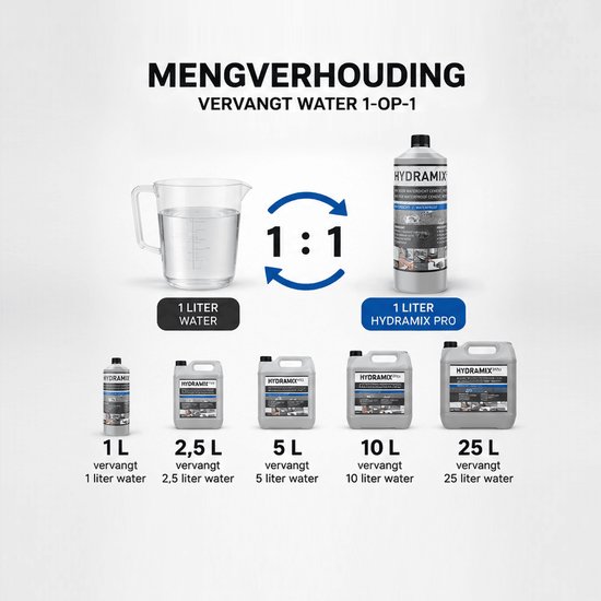 Mengverhouding 1:1 schema: Hydramix Pro vervangt water in verschillende formaten, van 1L tot 25L.
