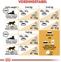 Voedingstabel voor kattenvoer, gebaseerd op gewicht en activiteit.