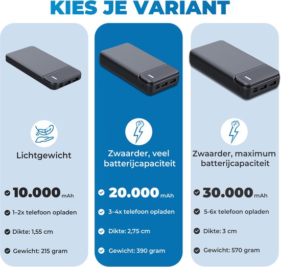 Drie JVS Products powerbanks: 10.000 mAh lichtgewicht, 20.000 mAh met veel capaciteit, 30.000 mAh zwaar.