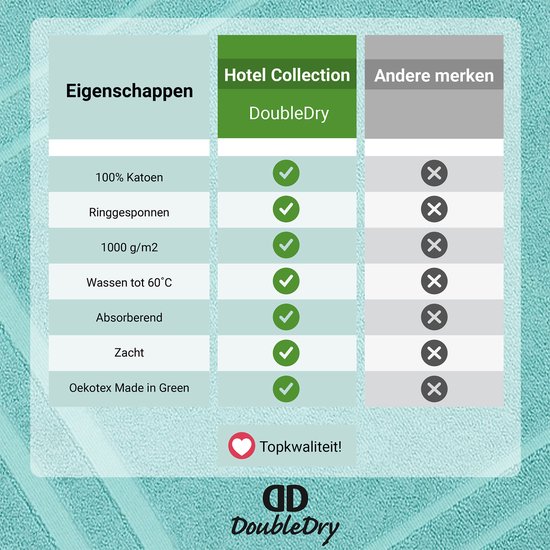 Tableau des propriétés du tapis de bain "Hotel Collection" de DoubleDry, avec des coches pour 100% coton, filé à l'anneau, 1000 g/m², lavable à 60°C, absorbant, doux et Oekotex Made in Green.