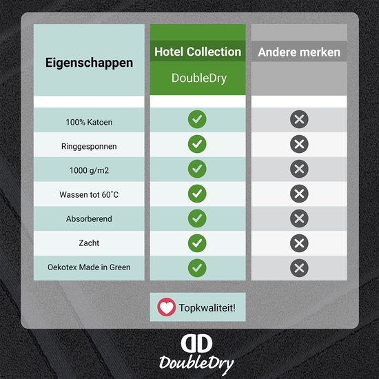 Tabel met hotelkwaliteitseigenschappen voor 'DoubleDry': 100% katoen, ringgesponnen, 1000 g/m², wasbaar tot 60°C, absorberend, zacht en OekoTex.