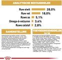 Tabel met analytische bestanddelen en samenstelling van hondenvoer, inclusief gehalten aan eiwit, vet en vezels.