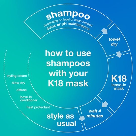 Circulair diagram met instructies voor het gebruik van K18 maskers met detox of pH onderhoud shampoo.