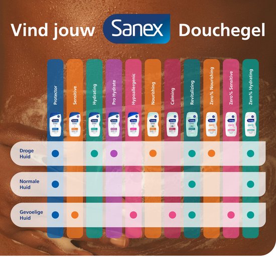 Overzicht van Sanex douchegels met druppels die verschillende huidtypes (droog, normaal, gevoelig) en eigenschappen (beschermend, hydraterend, etc.) aangeven.