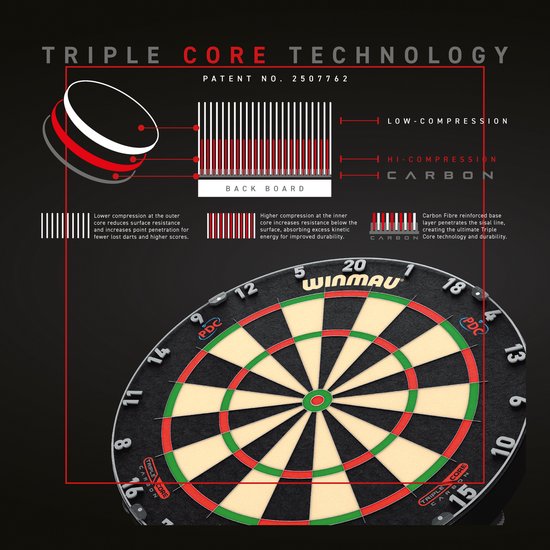 Diagram van de "TRIPLE CORE TECHNOLOGY" van het Winmau Blade 6 dartbord, toont "LOW-COMPRESSION" en "HI-COMPRESSION CARBON".
