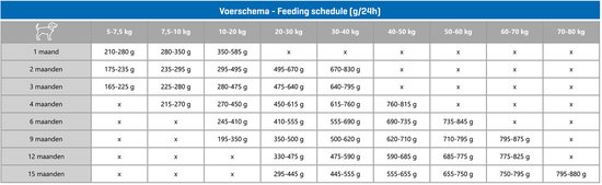 Carocroc Puppy Large Breed - Volledige Hondenvoeding Puppybrokken - 12,5 kg