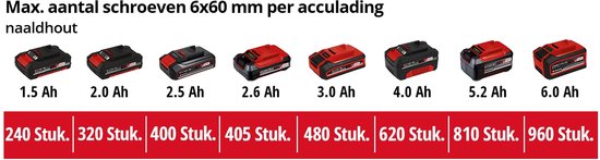 Tabel met Einhell accu's van 1.5 Ah tot 6.0 Ah en het maximale aantal schroeven dat per acculading kan worden geschroefd in naaldhout.