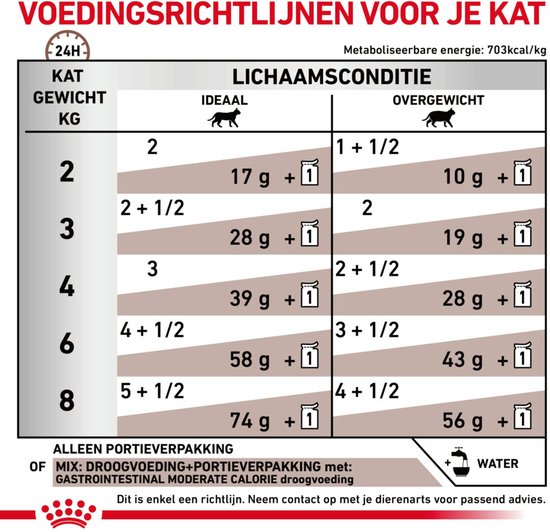 Tabel met voedingsrichtlijnen voor katten, met gewicht, lichaamsconditie en hoeveelheden voer in gram.