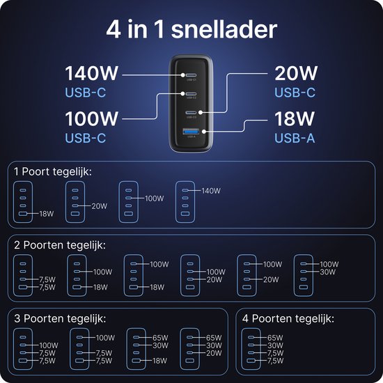 Schema van de Voomy 140W snellader die laat zien hoe de poorten werken met 1, 2, 3 of 4 poorten tegelijk.