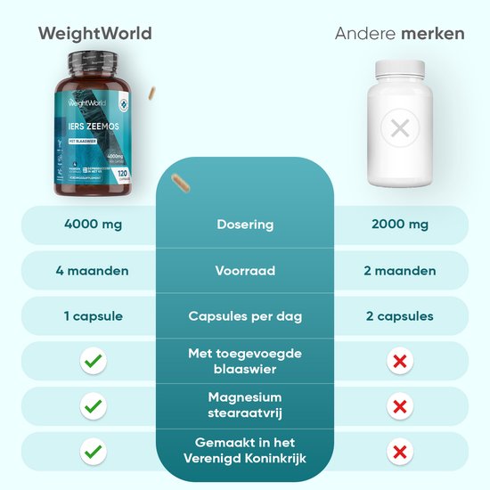 Vergelijking van WeightWorld Iers Zeemos 4000 mg met andere merken.