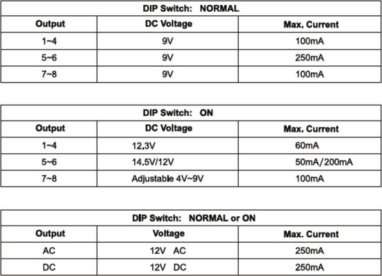 Bloc d'alimentation multiple DCT-200