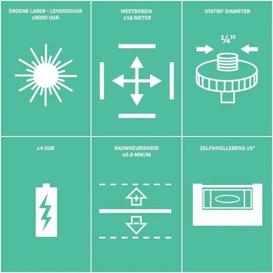 Infographic met specificaties: groene laser, 8000 uur levensduur, 18m bereik, 1/4" statiefdraad, 4 uur batterij, 0.8 mm/m nauwkeurigheid, zelfnivellerend ±5°.