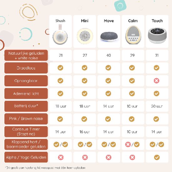 Numsy Shush White Noise Machine Bébé - Appareil à bruit Witte