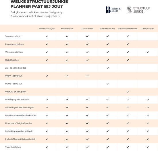 Vergelijkingstabel van Structuurjunkie planners met kolommen voor Academisch jaar, Kalenderjaar, Datumloos, Datumloos A4, Lerarenplanner A4 en Deskplanner.