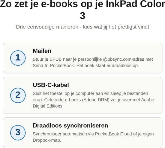 Drie manieren om e-books op de InkPad Color 3 te zetten: Mailen, USB-C-kabel, of draadloos synchroniseren.
