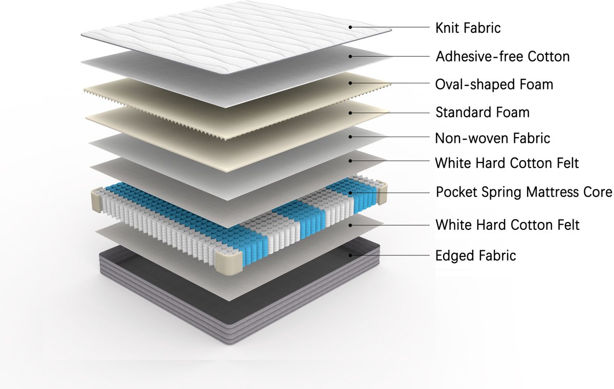 Pocketveringmatras 160x200 cm - 20 cm Dik met H3 Ligcomfort en Ergonomische Lendensteun - Voor Rug-, Buik- en Zijslapers - Wit