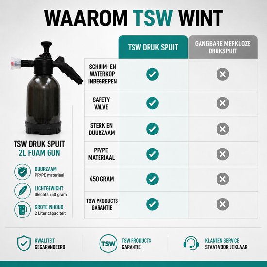 Vergelijking TSW druk spuit met gangbare spuiten. TSW druk spuit is duurzaam, lichtgewicht en 2L.