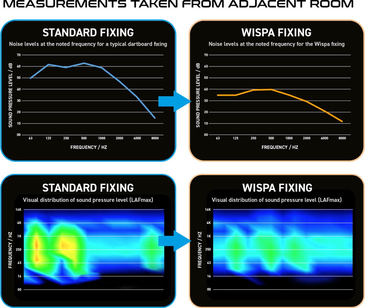 le système wispa permet de reduire les bruits d'impact de vos fléchettes