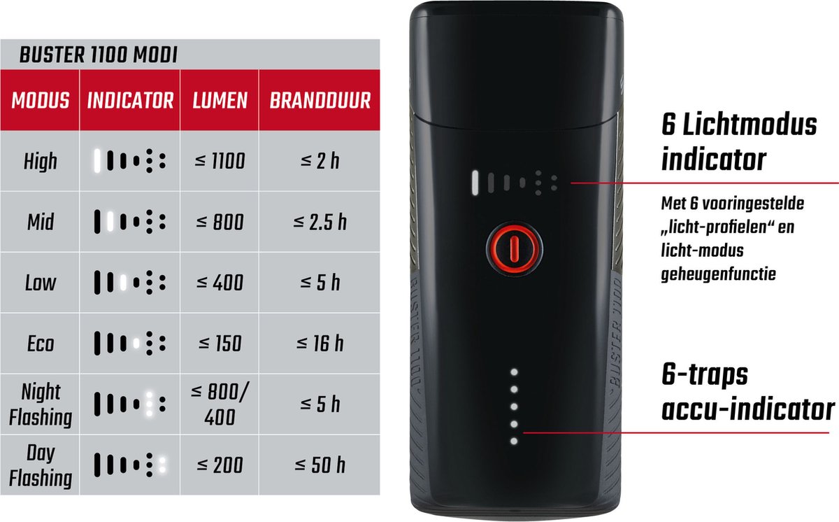 Sigma BUSTER 1100 USB LED Fiets Koplamp - 1100 Lumen - Li-ion accu - Oplaadbaar