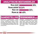 Tabel met analytische bestanddelen en samenstelling van hondenvoer.