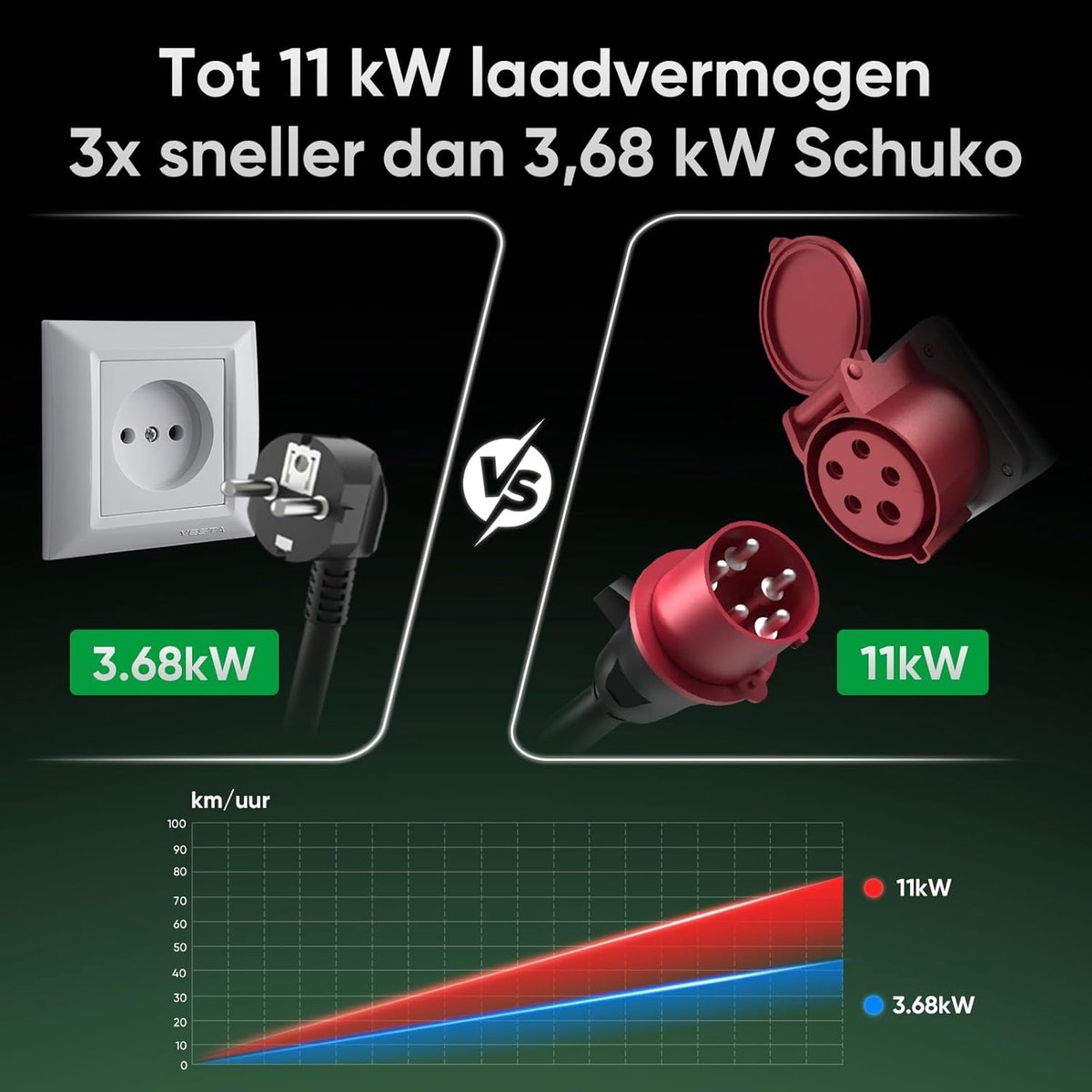 SnelShoppen - GONEO Mobiele Wallbox 11 kW - Snellader met Type 2 Laadkabel, 15 m, Driefasige CEE 16A, Instelbare 6A/8A/10A/16A, Timerfunctie, Leckageb