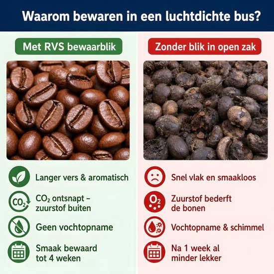 Vergelijking van koffiebonen in RVS bewaarblik (vers) versus open zak (verlept) met tekst over versheid en aroma.