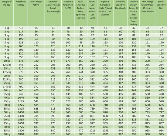 Greenheart-premiums Hondenvoer Normal use Light4 KG