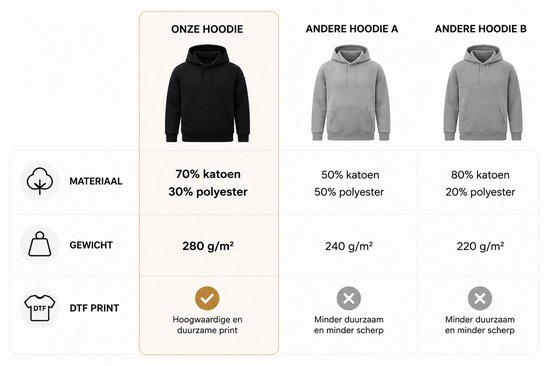 Vergelijkingstabel: onze zwarte hoodie van 70% katoen/30% polyester (280 g/m²) met hoogwaardige print, versus andere hoodies.